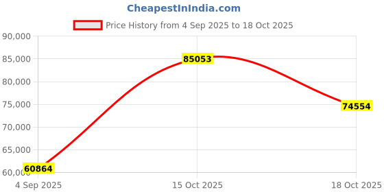 myntra.com VALANOVA 14K White Gold 0.69 Ct Lab Grown Diamond Earrings valanova Price History Graph from 4 Sep 2025 to 15 Oct 2025