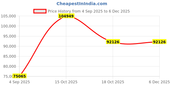myntra.com VALANOVA 14K White Gold 0.86 Ct Lab Grown Diamond Earring valanova Price History Graph from 4 Sep 2025 to 5 Dec 2025