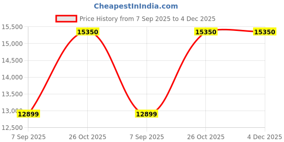 myntra.com VALANOVA 14K White Gold Certified 0.21Ct Lab Grown Diamond Pendant valanova Price History Graph from 7 Sep 2025 to 4 Dec 2025