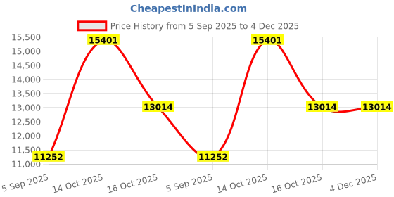 myntra.com VALANOVA 14K White Gold Plated 0.18 Ct Lab Grown Diamond Pendant valanova Price History Graph from 5 Sep 2025 to 4 Dec 2025