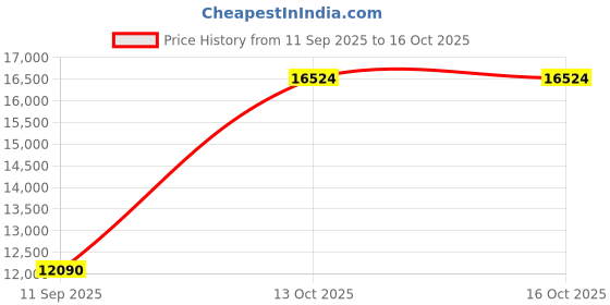 myntra.com VALANOVA 14K White Gold Plated 0.19 Ct Lab Grown Diamond Pendant valanova Price History Graph from 11 Sep 2025 to 16 Oct 2025