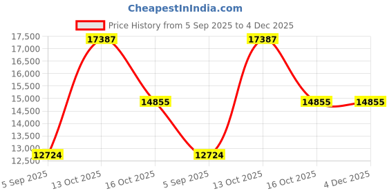 myntra.com VALANOVA 14K White Gold Plated 0.19Ct Lab Grown Diamond Pendant valanova Price History Graph from 5 Sep 2025 to 4 Dec 2025