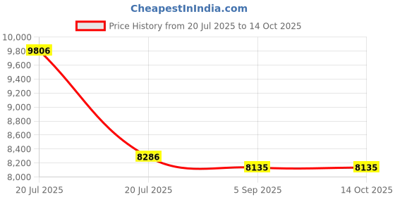 myntra.com VALANOVA 14K Yellow Gold 0.11 Ct Lab Grown Diamond Pendant valanova Price History Graph from 20 Jul 2025 to 13 Oct 2025