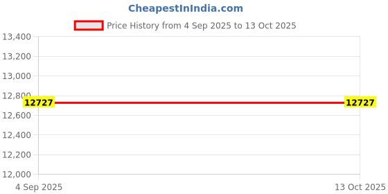 myntra.com VALANOVA 14K Yellow Gold 0.17 Ct Lab Grown Diamond Pendant valanova Price History Graph from 4 Sep 2025 to 13 Oct 2025