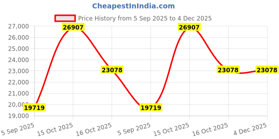 myntra.com VALANOVA 14K Yellow Gold 0.18 Ct Lab Grown Diamond Earrings valanova Price History Graph from 5 Sep 2025 to 4 Dec 2025