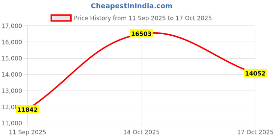 myntra.com VALANOVA 14K Yellow Gold 0.18 Ct Lab Grown Diamond Pendant valanova Price History Graph from 11 Sep 2025 to 17 Oct 2025