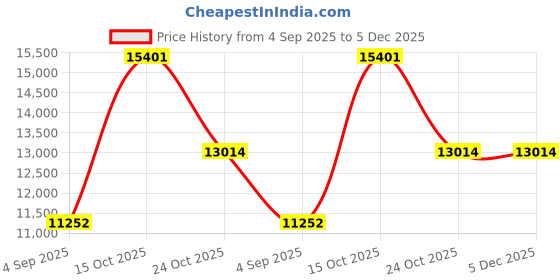 myntra.com VALANOVA 14K Yellow Gold 0.18 Ct Lab Grown Diamond Pendant valanova Price History Graph from 4 Sep 2025 to 4 Dec 2025