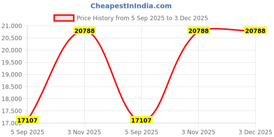 myntra.com VALANOVA 14K Yellow Gold 0.20 Ct Lab Grown Diamond Earring valanova Price History Graph from 5 Sep 2025 to 2 Dec 2025