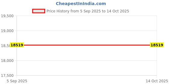 myntra.com VALANOVA 14K Yellow Gold 0.20 Ct Lab Grown Diamond Pendant valanova Price History Graph from 5 Sep 2025 to 13 Oct 2025