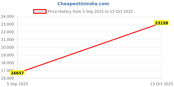 myntra.com VALANOVA 14K Yellow Gold 0.20 Ct Lab Grown Diamond Pendant valanova Price History Graph from 5 Sep 2025 to 13 Oct 2025