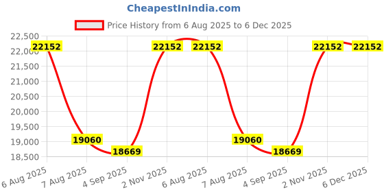 myntra.com VALANOVA 14K Yellow Gold 0.21 Ct Lab Grown Diamond Earrings valanova Price History Graph from 6 Aug 2025 to 6 Dec 2025