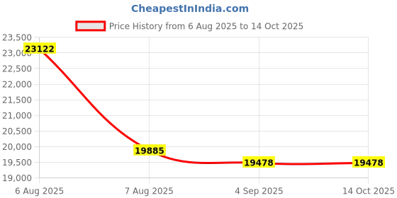 myntra.com VALANOVA 14K Yellow Gold 0.22 Ct Lab Grown Diamond Earring valanova Price History Graph from 6 Aug 2025 to 13 Oct 2025