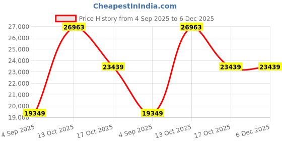 myntra.com VALANOVA 14K Yellow Gold 0.26 Ct Lab Grown Diamond Earring valanova Price History Graph from 4 Sep 2025 to 5 Dec 2025