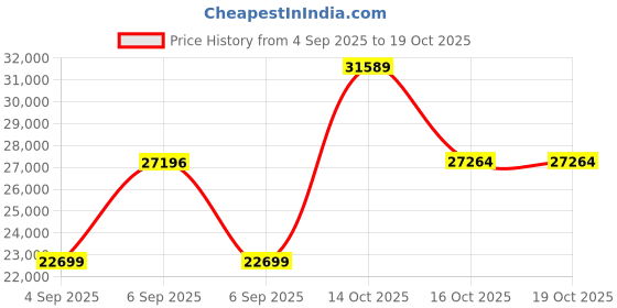 myntra.com VALANOVA 14K Yellow Gold 0.26 Ct Lab Grown Diamond Earrings valanova Price History Graph from 4 Sep 2025 to 17 Oct 2025