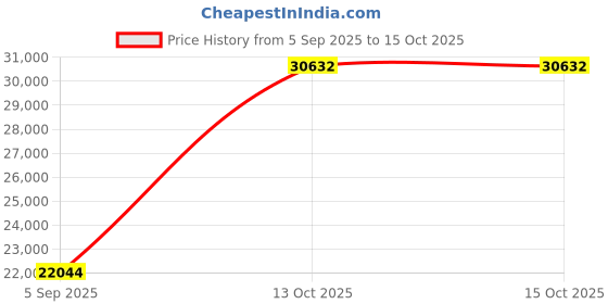 myntra.com VALANOVA 14K Yellow Gold 0.28 Ct Lab Grown Diamond Earring valanova Price History Graph from 5 Sep 2025 to 13 Oct 2025