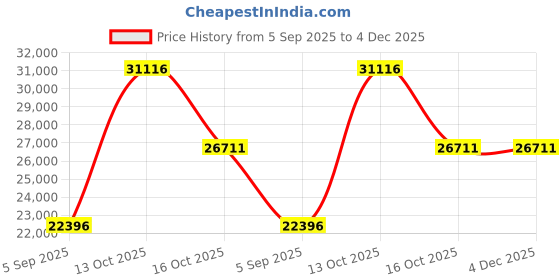 myntra.com VALANOVA 14K Yellow Gold 0.29 Ct Lab Grown Diamond Pendant valanova Price History Graph from 5 Sep 2025 to 4 Dec 2025