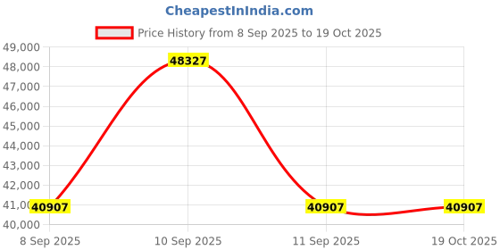 myntra.com VALANOVA 14K Yellow Gold 0.30 Ct Lab Grown Diamond Earring valanova Price History Graph from 8 Sep 2025 to 17 Oct 2025