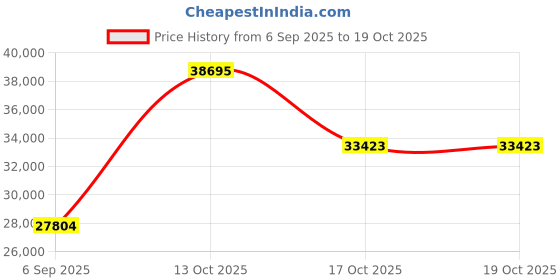 myntra.com VALANOVA 14K Yellow Gold 0.32 Ct Lab Grown Diamond Earrings valanova Price History Graph from 6 Sep 2025 to 18 Oct 2025