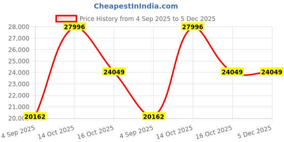 myntra.com VALANOVA 14K Yellow Gold 0.33 Ct Lab Grown Diamond Earring valanova Price History Graph from 4 Sep 2025 to 5 Dec 2025
