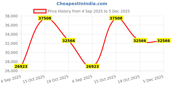 myntra.com VALANOVA 14K Yellow Gold 0.35 Ct Lab Grown Diamond Pendant valanova Price History Graph from 4 Sep 2025 to 4 Dec 2025