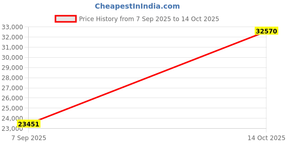myntra.com VALANOVA 14K Yellow Gold 0.43 Ct Lab Grown Diamond Earring valanova Price History Graph from 7 Sep 2025 to 14 Oct 2025