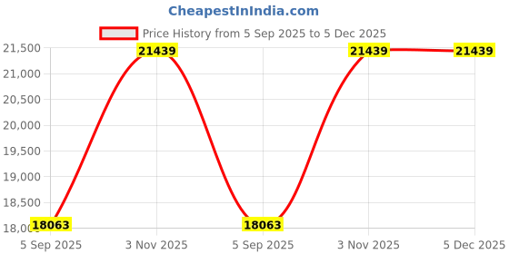 myntra.com VALANOVA 14K Yellow Gold Plated 0.18Ct Lab Grown Diamond Pendant valanova Price History Graph from 5 Sep 2025 to 5 Dec 2025
