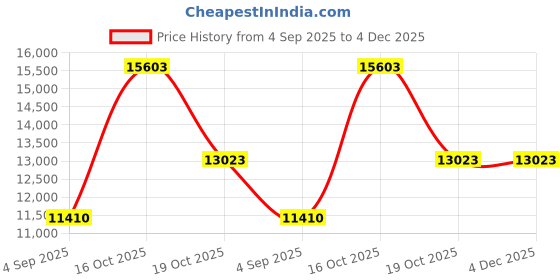 myntra.com VALANOVA 14K Yellow Gold Plated 0.21 Ct Lab Grown Diamond Pendant valanova Price History Graph from 4 Sep 2025 to 4 Dec 2025