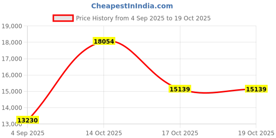 myntra.com VALANOVA 14K Yellow Gold Plated 0.22 Ct Lab Grown Diamond Pendant valanova Price History Graph from 4 Sep 2025 to 17 Oct 2025