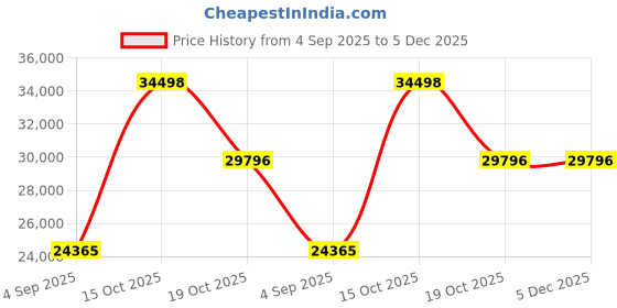 myntra.com VALANOVA 14K Yellow Gold Plated 0.40Ct Lab Grown Diamond Pendant valanova Price History Graph from 4 Sep 2025 to 5 Dec 2025