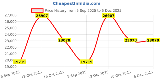 myntra.com VALANOVA 14Kt Rose Gold 0.18 Carat Lab Grown Diamond Earrings valanova Price History Graph from 5 Sep 2025 to 5 Dec 2025