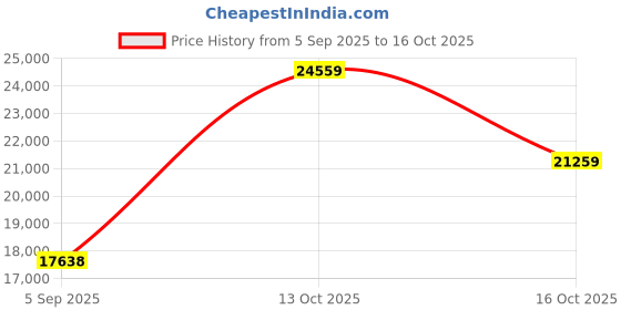 myntra.com VALANOVA 14Kt Rose Gold 0.22 Carat Lab Grown Diamond Earrings valanova Price History Graph from 5 Sep 2025 to 16 Oct 2025