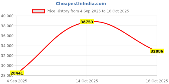 myntra.com VALANOVA 14KT Rose Gold Diamond Studded Ring 1.91gms valanova Price History Graph from 4 Sep 2025 to 16 Oct 2025