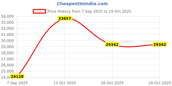 myntra.com VALANOVA 14KT Rose Gold Diamond Studded Ring 2.04gms valanova Price History Graph from 7 Sep 2025 to 16 Oct 2025