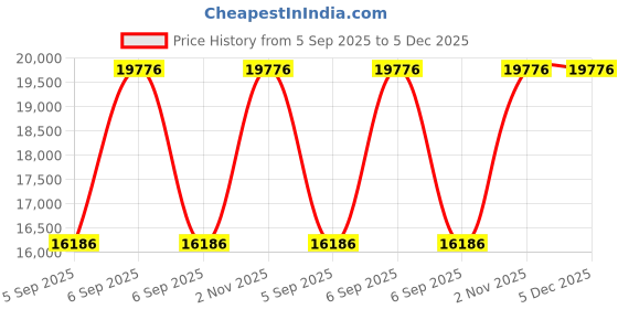 myntra.com VALANOVA 14Kt White Gold 0.17 Carat Lab Grown Diamond Earrings valanova Price History Graph from 5 Sep 2025 to 4 Dec 2025