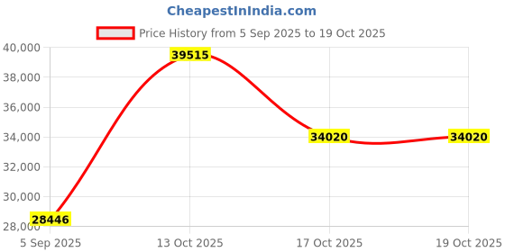 myntra.com VALANOVA 14KT White Gold Diamond Studded Ring 2.18 g valanova Price History Graph from 5 Sep 2025 to 17 Oct 2025