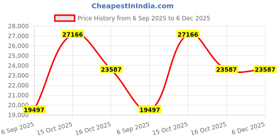 myntra.com VALANOVA 14Kt Yellow Gold 0.26 Carat Lab Grown Diamond Earrings valanova Price History Graph from 6 Sep 2025 to 5 Dec 2025