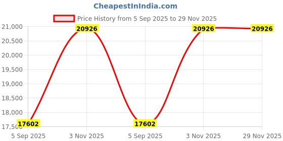 myntra.com VALANOVA 18 Kt Gold Pendant Diamond -0.2 CT valanova Price History Graph from 5 Sep 2025 to 29 Nov 2025