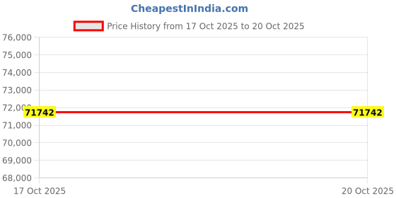 myntra.com VALANOVA 18 Kt Gold Pendant Diamond-0.69 CT valanova Price History Graph from 17 Oct 2025 to 20 Oct 2025