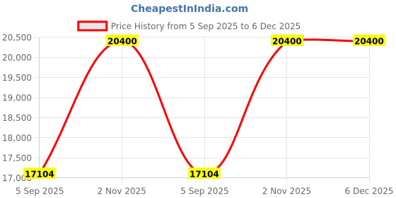myntra.com VALANOVA 18K Rose Gold 0.16 Ct Lab Grown Diamond Earrings valanova Price History Graph from 5 Sep 2025 to 6 Dec 2025