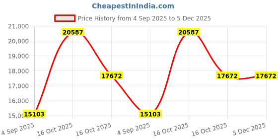 myntra.com VALANOVA 18K Rose Gold 0.18 Ct Lab Grown Diamond Pendant valanova Price History Graph from 4 Sep 2025 to 5 Dec 2025