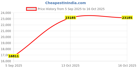 myntra.com VALANOVA 18K Rose Gold 0.22 Ct Lab Grown Diamond Pendant valanova Price History Graph from 5 Sep 2025 to 16 Oct 2025