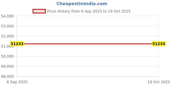 myntra.com VALANOVA 18K Rose Gold 0.56 Ct Lab Grown Diamond Earring valanova Price History Graph from 6 Sep 2025 to 17 Oct 2025