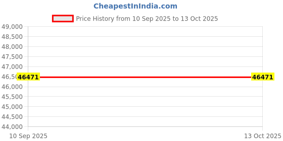 myntra.com VALANOVA 18K Rose Gold 0.65 Ct Lab Grown Diamond Pendant valanova Price History Graph from 10 Sep 2025 to 13 Oct 2025