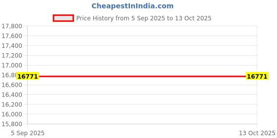 myntra.com VALANOVA 18K Rose Gold Plated 0.22Ct Lab Grown Diamond Pendant valanova Price History Graph from 5 Sep 2025 to 13 Oct 2025