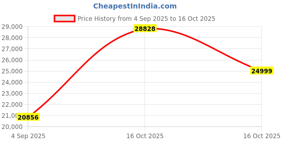 myntra.com VALANOVA 18K Rose Gold Plated 0.30Ct Lab Grown Diamond Pendant valanova Price History Graph from 4 Sep 2025 to 16 Oct 2025