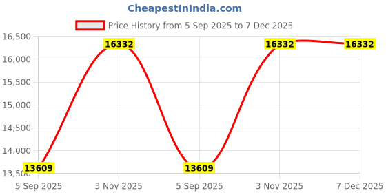 myntra.com VALANOVA 18K White Gold 0.18 Ct Lab Grown Diamond Pendant valanova Price History Graph from 5 Sep 2025 to 6 Dec 2025