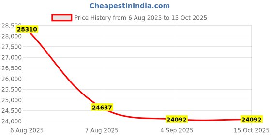 myntra.com VALANOVA 18K White Gold 0.26 Ct Lab Grown Diamond Earrings valanova Price History Graph from 6 Aug 2025 to 15 Oct 2025
