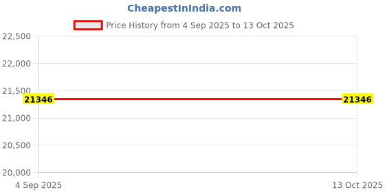 myntra.com VALANOVA 18K White Gold 0.32 Ct Lab Grown Diamond Pendant valanova Price History Graph from 4 Sep 2025 to 13 Oct 2025