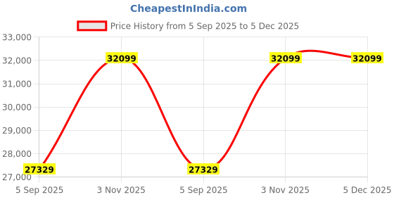 myntra.com VALANOVA 18K White Gold 0.32 Ct Lab Grown Diamond Pendant valanova Price History Graph from 5 Sep 2025 to 5 Dec 2025