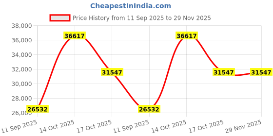 myntra.com VALANOVA 18K White Gold 0.41 Ct Lab Grown Diamond Pendant valanova Price History Graph from 11 Sep 2025 to 28 Nov 2025